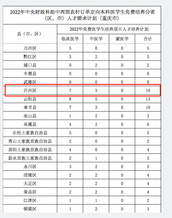 半岛官方下载地址：定向培养！今年重庆将招收免费医学生100人，开州区预计10人(图1)