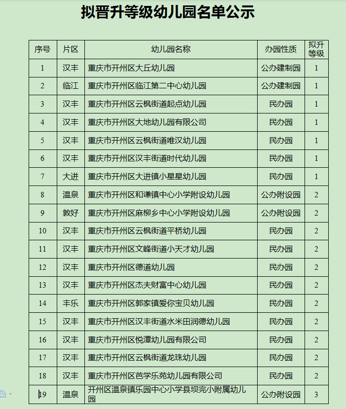 “kaiyun官方注册”开州19所幼儿园等级名单出炉，看看你家孩子幼儿园是几级?(图1)