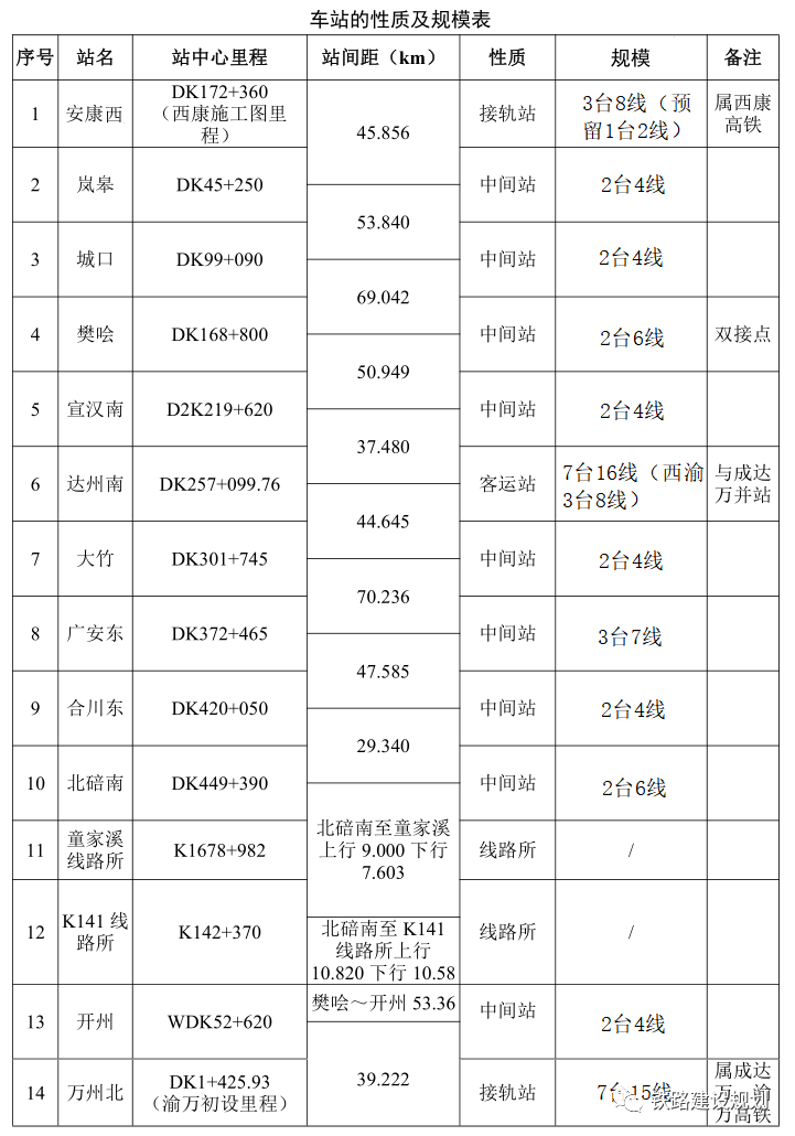 “bat365官方网站”开州站快了！关于渝西高铁最新情况来了(图5)