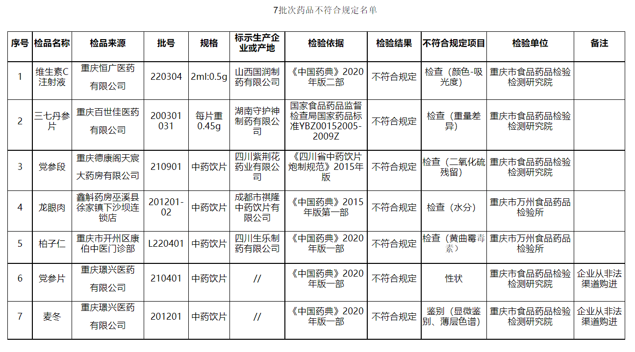 “泛亚电竞官网”紧急速看！事关开州人的用药健康，这7种药品不合格(图2)