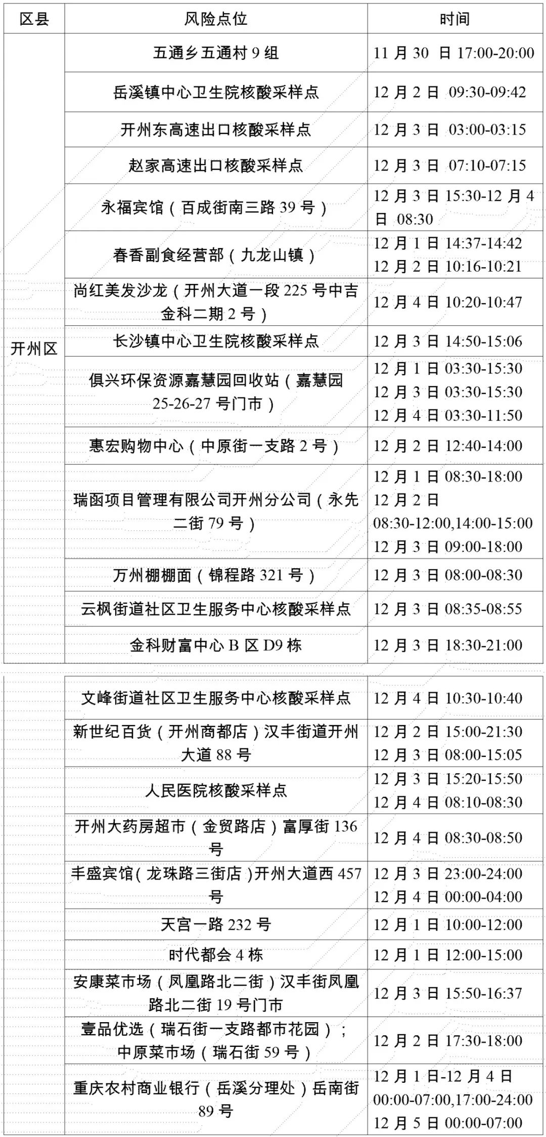 “雷火电竞在线登录官网”开州区新增14例确诊病例、78例无症状感染者在渝活动轨迹的风险点位和时间(图1)