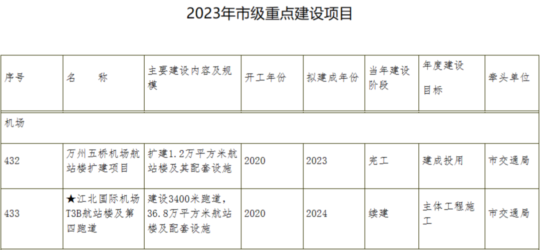 ‘泛亚电竞官方入口’信息量巨大！重庆最新公布！涉及开州机场...(图8)