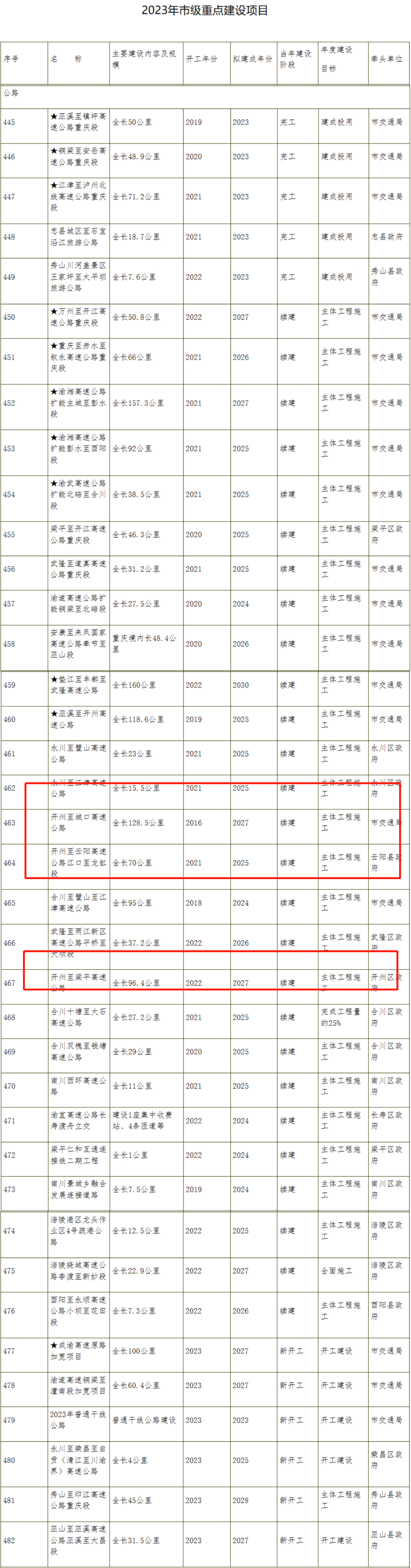 【雷火电竞首页】信息量巨大！重庆最新公布！涉及开州机场...(图10)