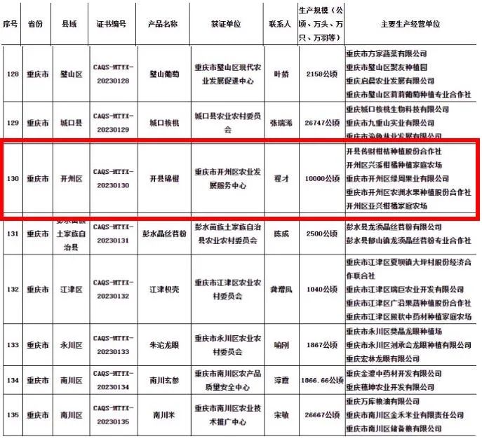 半岛官方下载地址|赞！开州一产品上榜全国名录......(图3)