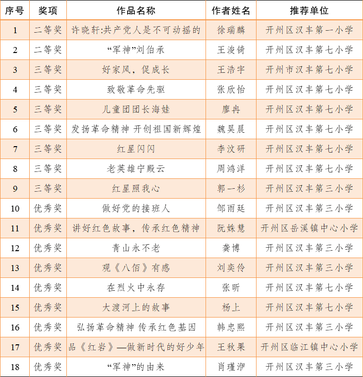 “kaiyun官方注册”喜报！开州42名个人和1个集体荣获市级荣誉(图2)