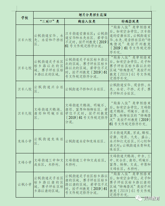 重点！开州的家长们注意！中小学城区划片分类招生政策发布_博鱼·体育中国入口(图3)