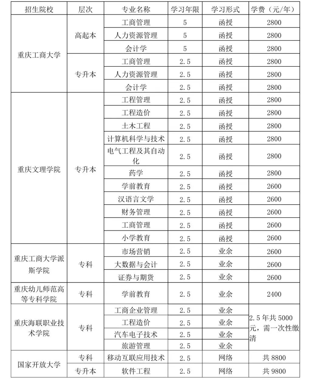 重庆各大高校以及成人高等教育专科、本科招生简章_澳门永利官网(图7)