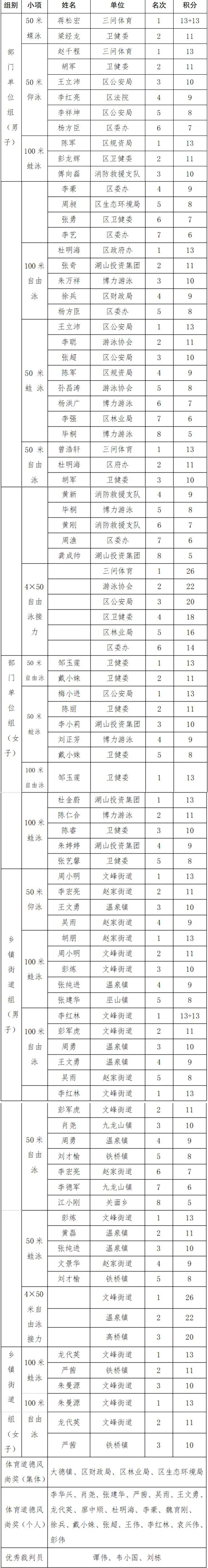 “泛亚电竞官网”开州区第六届运动会游泳比赛顺利完赛！(图5)