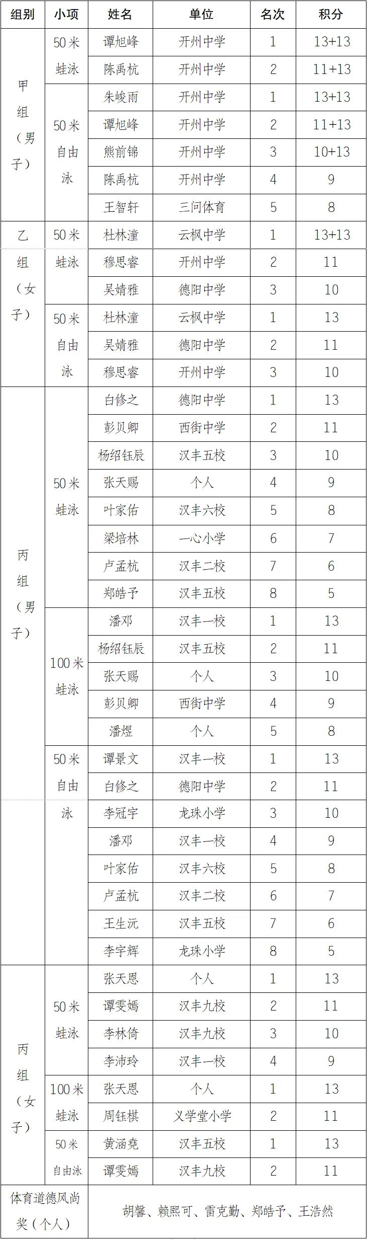 开州区第六届运动会游泳比赛顺利完赛！：bat365官网登录(图7)