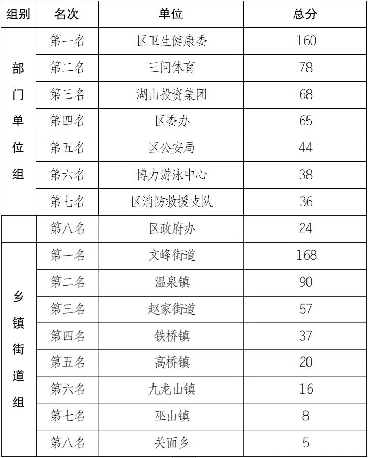 “泛亚电竞官网”开州区第六届运动会游泳比赛顺利完赛！(图6)