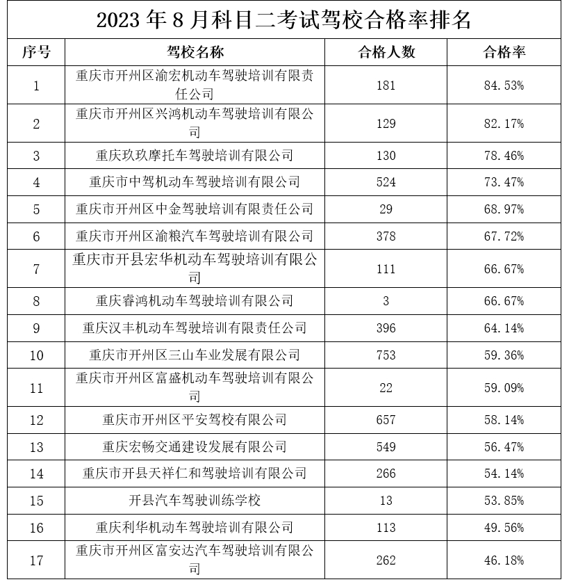 驾照一直考不过怎么办？最新开州区驾校培训质量排名来啦！_ag九游会官网登录(图2)