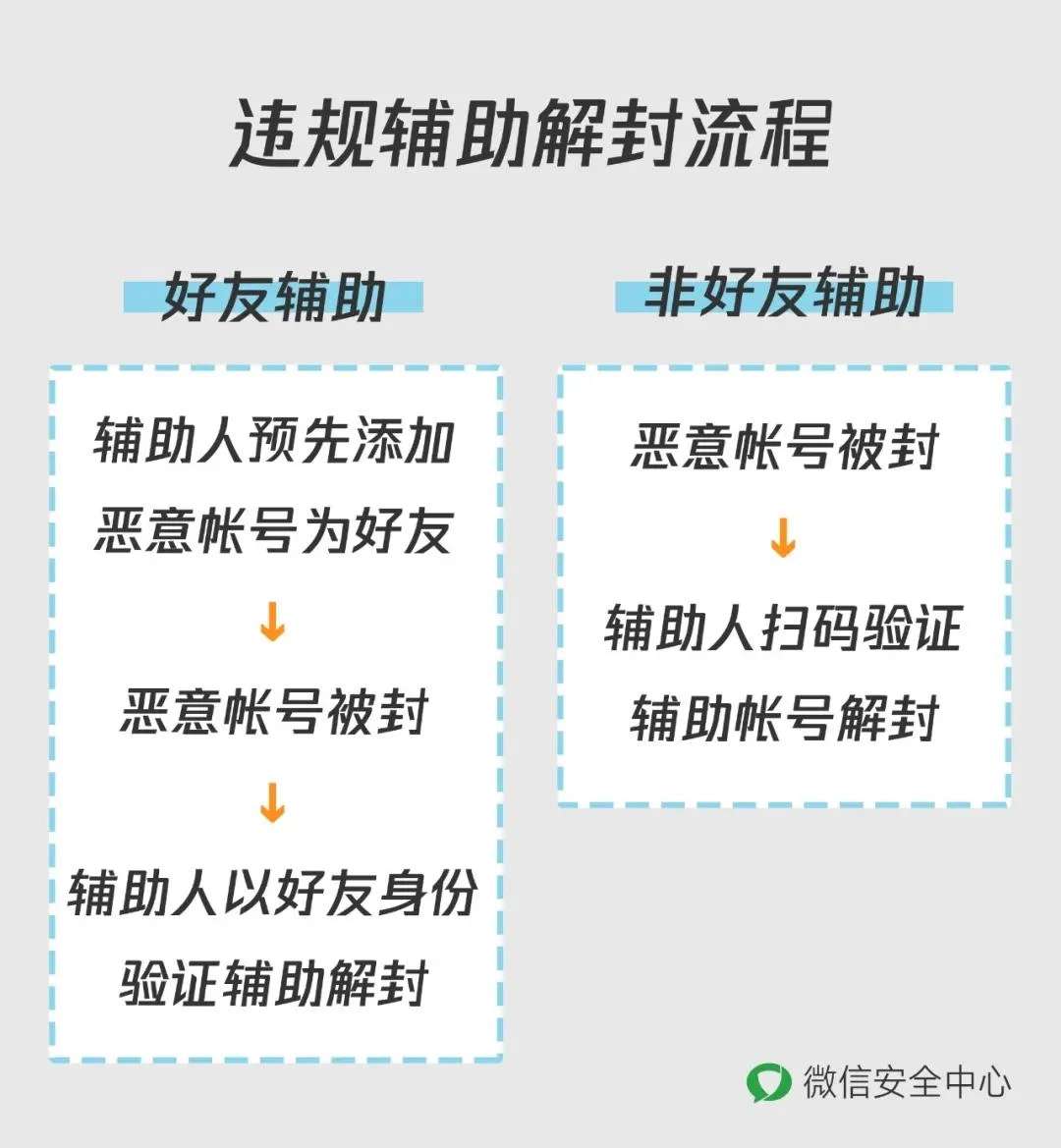 你以前有给陌生人微信辅助解封过吗现在开始别再这样做了