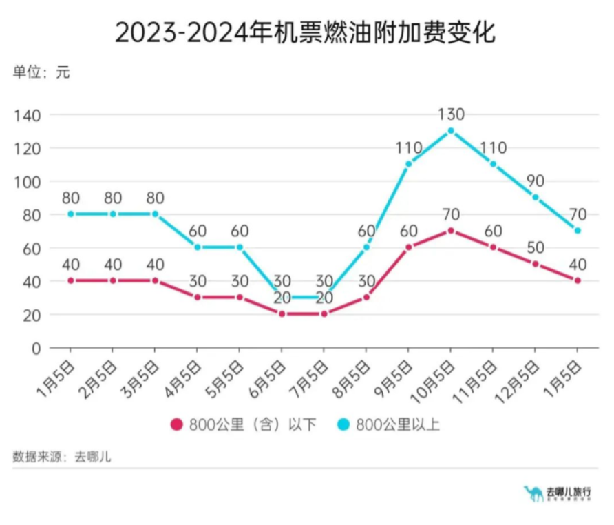 确定了飞机燃油附加费下调